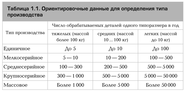 Маш. производство: Тема 2. Типы и виды производств